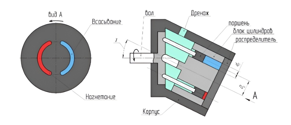 Схема аксиально-поршневого насоса с наклонным блоком Схема аксиально-поршневого насоса с наклонным блоком