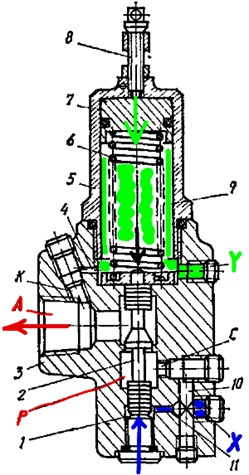 Принцип работы гидроклапанов Г54-... Принцип работы гидроклапанов Г54-...