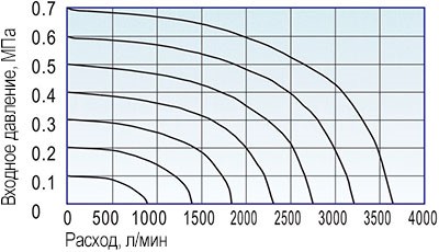 Расходные характеристики пневмораспределителя 4V420-15 Расходные характеристики пневмораспределителя 4V420-15