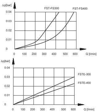 Перепады давления фильтра FST-FS300 и FST-FS400 Перепады давления фильтра FST-FS300 и FST-FS400