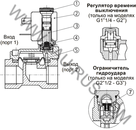 Устройство арматурных клапанов E107... Устройство арматурных клапанов E107...