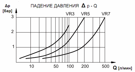 Диаграмма характеристик для клапанов обратных VR3-P1/10, VR5-P1/10, VR7-P1/11, VR3-P3(P4)/10, VR5-P3(P4)/10, VR7-P3(P4)/11Клапан обратный VR3-P1/10, VR5-P1/10, VR7-P1/11, VR3-P3(P4)/10, VR5-P3(P4)/10, VR7-P3(P4)/11 Диаграмма характеристик для клапанов обратных VR3-P1/10, VR5-P1/10, VR7-P1/11, VR3-P3(P4)/10, VR5-P3(P4)/10, VR7-P3(P4)/11Клапан обратный VR3-P1/10, VR5-P1/10, VR7-P1/11, VR3-P3(P4)/10, VR5-P3(P4)/10, VR7-P3(P4)/11