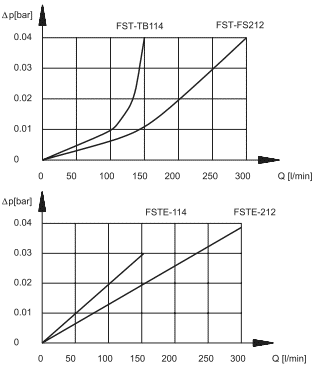 Перепады давления фильтра FST-TB114 и FST-FS212 Перепады давления фильтра FST-TB114 и FST-FS212