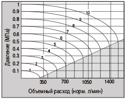 Характеристика расхода пневмораспределителей EVT317 Характеристика расхода пневмораспределителей EVT317